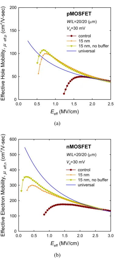 Fig. 4-5  (a) The effective hole mobility of pMOSFETs, and (b) the effective electron  mobility of nMOSFETs