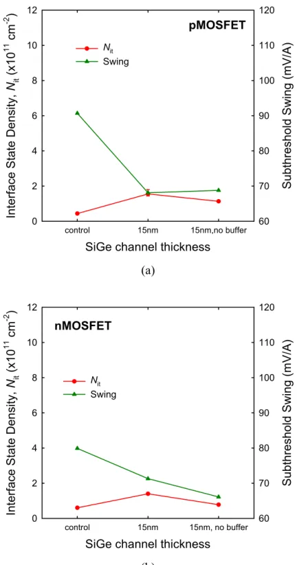 Fig. 4-6  The interface state density of (a) pMOSFETs and (b) nMOSFETs from charge  pumping technique