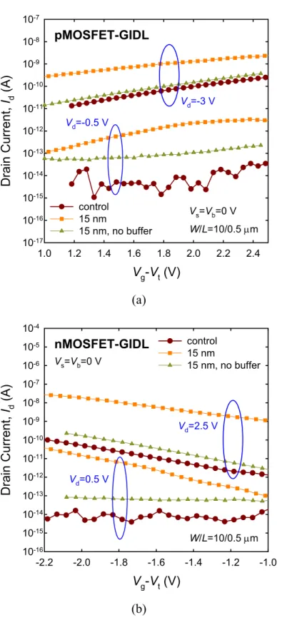 Fig. 4-7  The measured gate induced drain leakage (GIDL) of (a) pMOSFETs and (b)  nMOSFETs with and without the 10 nm Si buffer layer under Si 0.85 Ge 0.15  channel