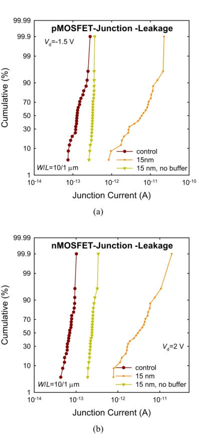 Fig. 4-8    The junction leakage of (a) pMOSFETs and (b) nMOSFETs with and without the  10 nm Si buffer layer under Si 0.85 Ge 0.15  channel