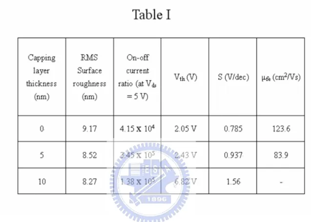 Table 1. Major electrical parameters of the ELA Poly-Si TFTs with  capping ultra-thin α-Si layer versus with α-Si thicknesses