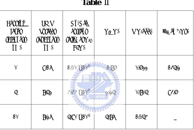 Table 2. Major electrical parameters of the ELA Poly-Si TFTs with  capping ultra-thin α-Si layer versus with α-Si thicknesses