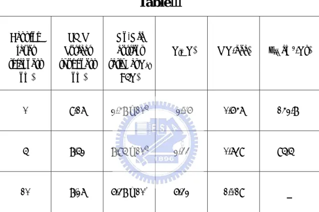 Table 3. Major electrical parameters of the ELA Poly-Si TFTs with  capping ultra-thin α-Si layer versus with α-Si thicknesses