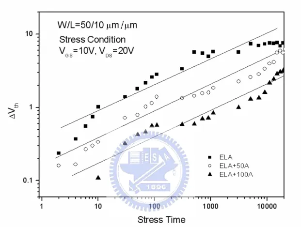 Fig 4-6 The variations of the threshold voltage shifts as a function of  the stress time (sec)