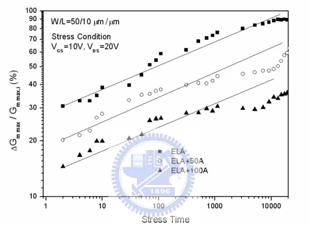 Fig 4-7 The variations of the maximum transconductance as a function  of the stress time (sec)