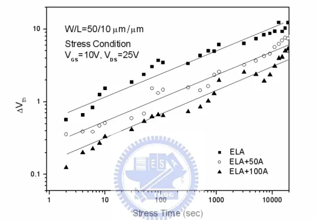 Fig 4-10 The variations of the threshold voltage shifts as a function  of the stress time (sec)