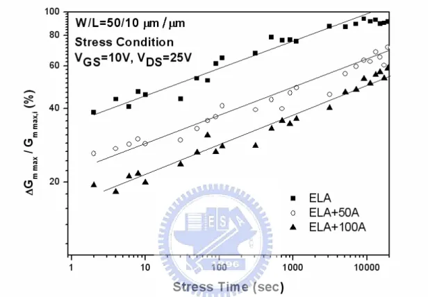 Fig 4-11 The variations of the maximum transconductance as a  function of the stress time (sec)