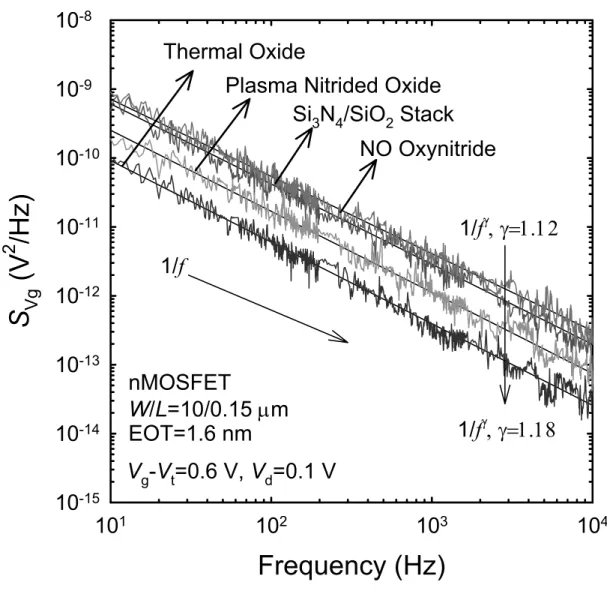Fig. 3.3. Low-frequency S Vg  noise power spectra versus frequency at linear operation  (V g  − V t  = 1.0 V and V d  = 0.1 V) for 0.15 µm nMOSFETs with various ultra-thin (EOT 
