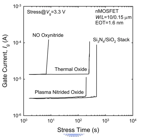 Fig. 3.6. Gate currents versus stress time for 0.15 µm nMOSFETs with various  ultra-thin (EOT = 1.6 nm) gate dielectrics stressed at V g  = 3.3 V