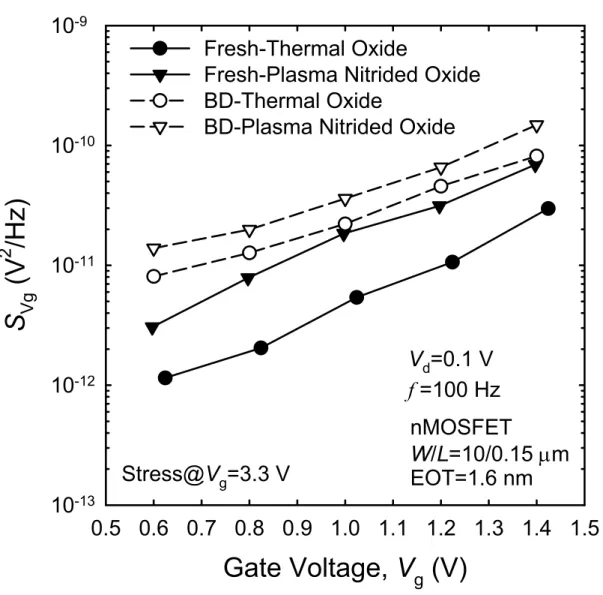 Fig. 3.7. Low-frequency S Vg  noise power spectra (f = 100 Hz) versus gate overdrives  (V g −  V t ) at linear operation (V d  = 0.1 V) for 0.15 µm nMOSFETs with ultra-thin  (EOT = 1.6 nm) thermal and plasma nitrided gate oxides before and after oxide  bre
