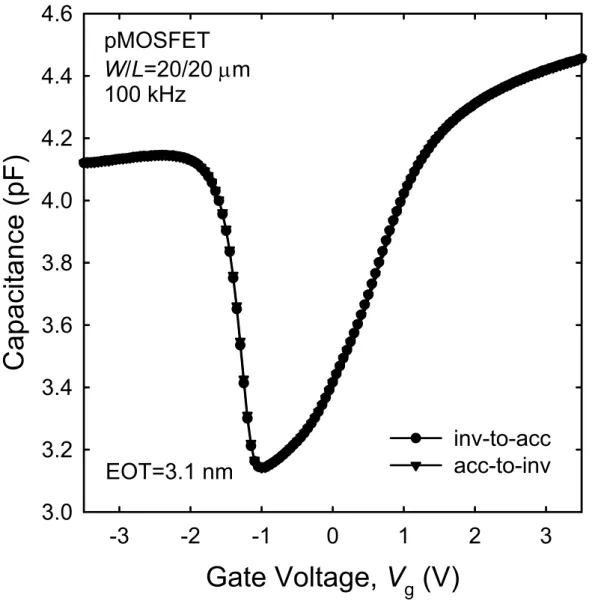 Fig. 4.2. The capacitance–voltage (C–V) characteristics of the pMOSFET with 50 nm  Si 0.85 Ge 0.15  channel and N 2 O-annealed SiN (EOT=3.1 nm) gate dielectric