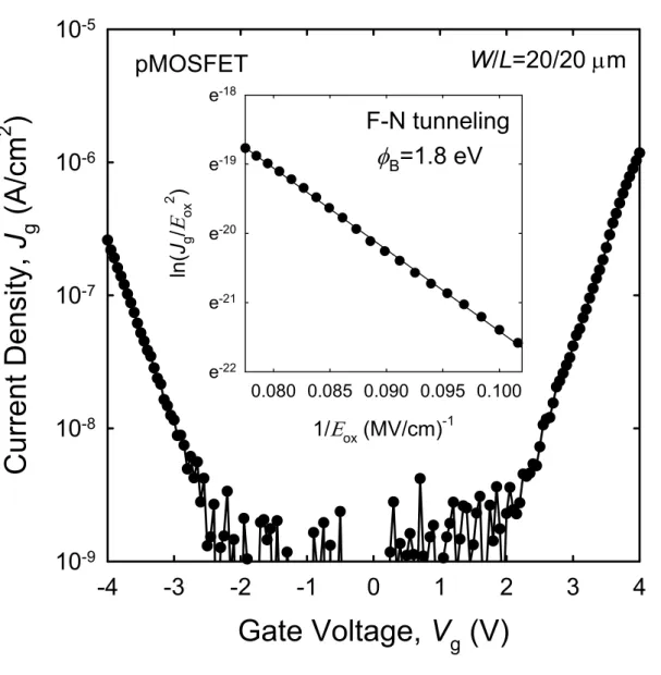 Fig. 4.3. The current–voltage (I–V) characteristics of the pMOSFET with 50 nm  Si 0.85 Ge 0.15  channel and N 2 O-annealed SiN (EOT=3.1 nm) gate dielectric