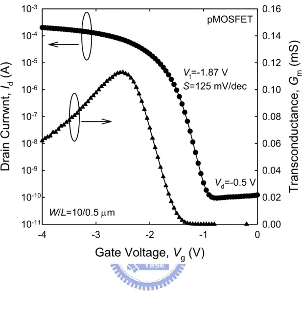 Fig. 4.4. The I d –V g  and G m  characteristics of SiGe pMOSFET (W/L=10/0.5 µm) with  N 2 O-annealed SiN gate dielectric