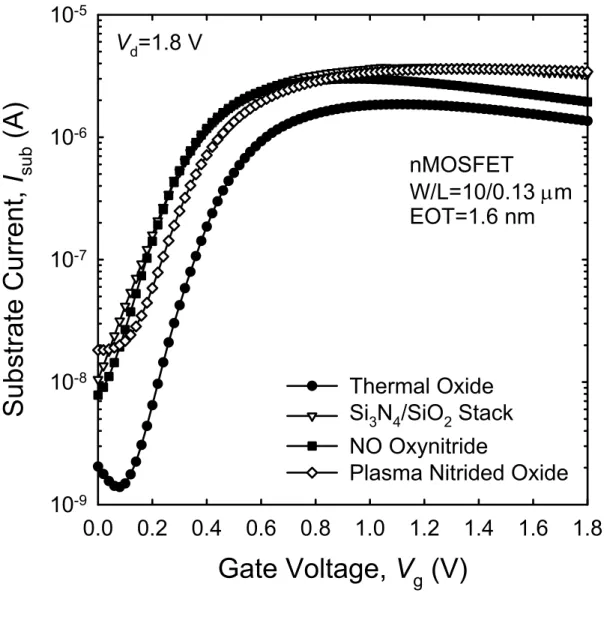 Fig. 2.4. Substrate current versus gate voltage of nMOSFETs (W/L = 10/0.13 µm)  with various ultra-thin (EOT = 1.6 nm) gate dielectrics
