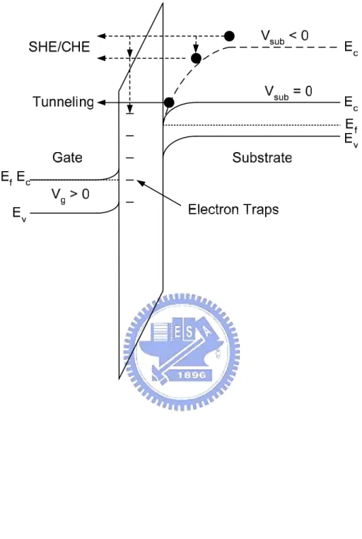 Fig. 2.9. Schematic band diagram and electron conduction path of n-channel  MOSFET as stressed under different substrate bias conditions