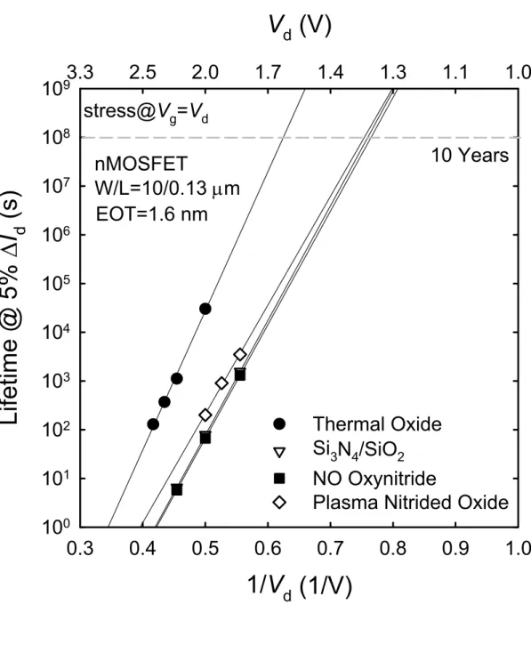 Fig. 2.13. Device lifetimes as a function of drain voltage for the 0.13 µm nMOSFETs  with various gate dielectrics (EOT = 1.6 nm) under CHE stressing (V g  = V d )