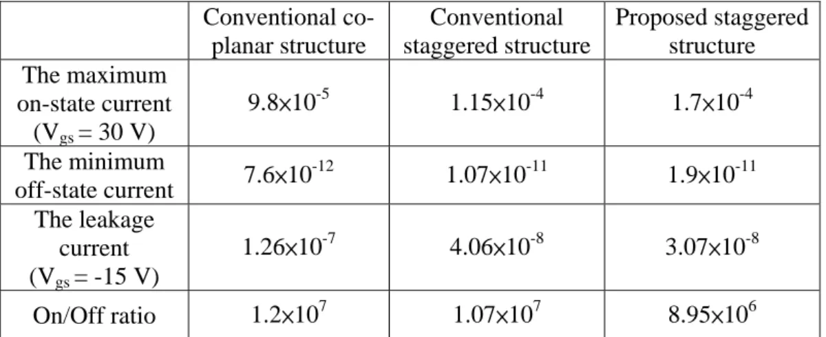 Table 1  Conventional  co-planar structure  Conventional  staggered structure Proposed staggered structure  The maximum  on-state current  (V gs  = 30 V)  9.8×10 -5 1.15×10 -4 1.7×10 -4 The minimum  off-state current  7.6×10 -12 1.07×10 -11 1.9×10 -11 The 