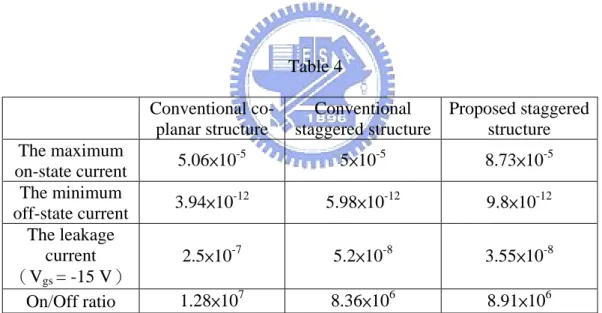Table 3： Compared with the maximum on-state current (V gs  = 30 V), the minimum  off-state current and the leakage current (V gs  = -15 V )