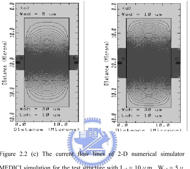 Figure 2.2 (c) The current flow lines of 2-D numerical simulator  MEDICI simulation for the test structure with L ch  = 10μm , W sd  = 5μ m.(d) The current flow lines of 2-D numerical simulator MEDICI  simulation for the test structure with L ch  = 10μm , 