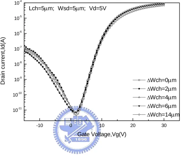 Figure 2.3(a) I D -V G  curve with different  △W ch    