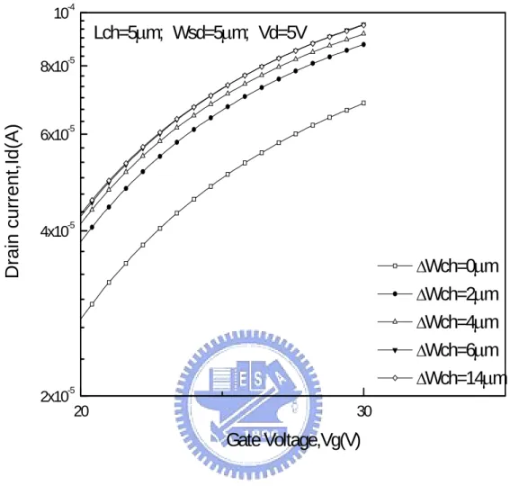Figure 2.3(b) I D -V G  curve with different  △W ch