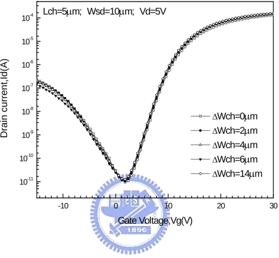 Figure 2.3(c) I D -V G  curve with different  △W ch