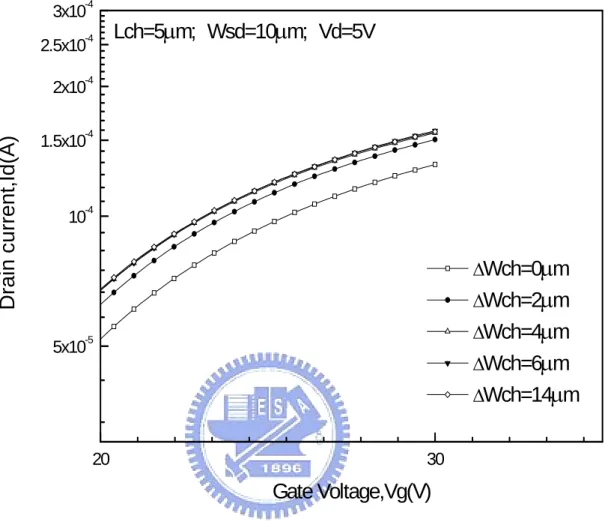 Figure 2.3(d) I D -V G  curve with different  △W ch
