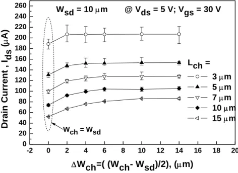Figure 2.4(a) Average On-state drain current virus  △W ch  at W sd  = 10  μm m, V ds  = 5 V and V gs  = 30 V for different channel length