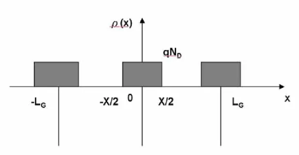 Figure 1-2-1. Simplified distribution of charges within the grain  and at grain boundaries
