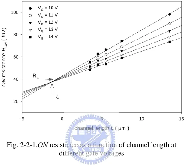 Fig. 2-2-1.ON resistance as a function of channel length at  different gate voltages 