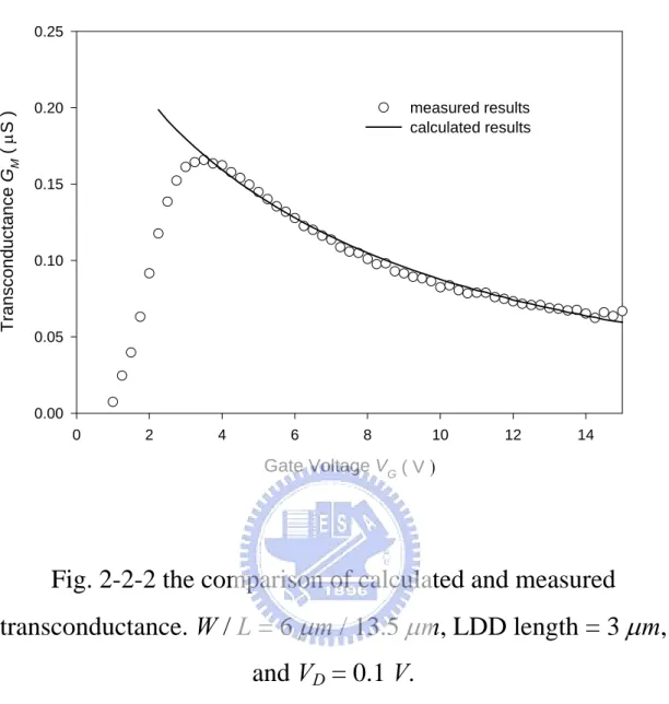 Fig. 2-2-2 the comparison of calculated and measured  transconductance. W / L = 6  µ m / 13.5  µ m, LDD length = 3  µ m, 