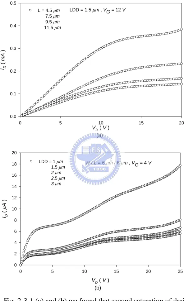 Fig. 2-3-1 (a) and (b) we found that second saturation of drain  current at V G  = 4 V 