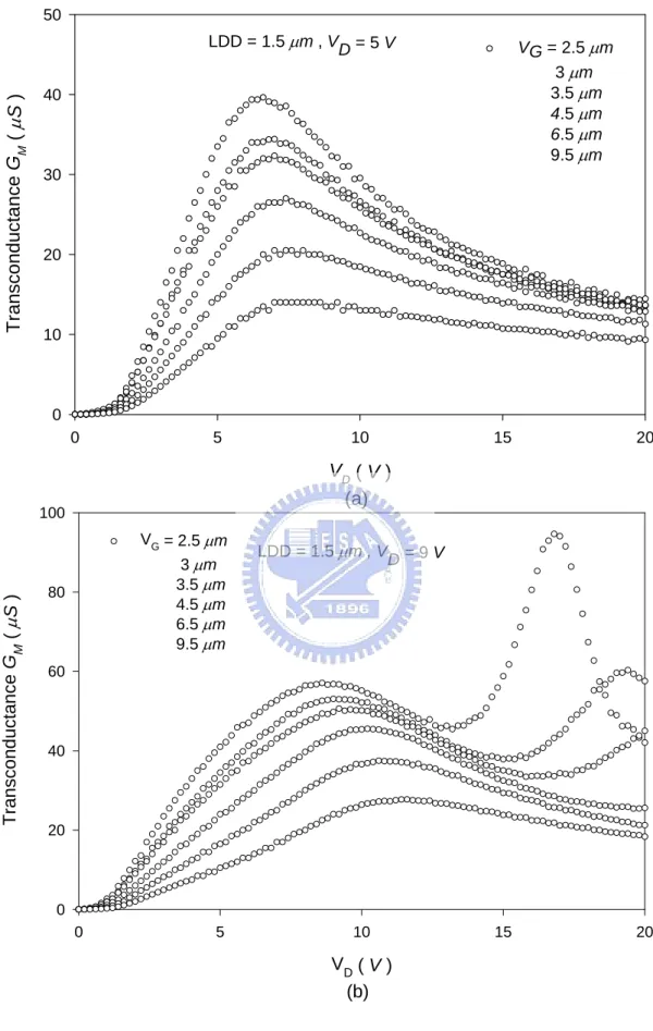 Fig. 2-3-2 s how that the transconductance G M  of the GOLDD  TFT and the two peak were observed at V D  = 9 V