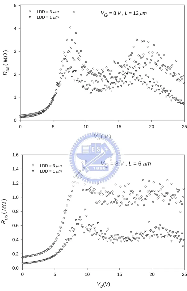 Fig. 2-3-3 we can observe the second saturation of drain current  in output resistance 