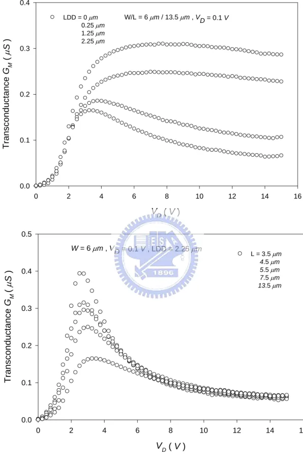 Fig. 2-4-1 the effect of LDD length and channel length was  shown 