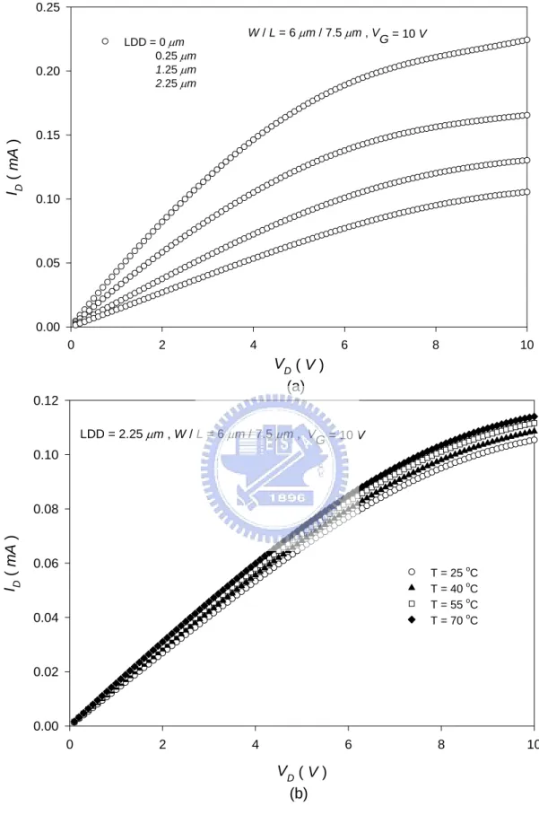 Fig. 2-4-2 (a) show that the I-V curve of drain current with  different LDD length and (b) show that drain current increases 