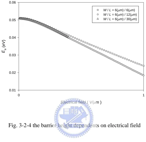 Fig. 3-2-4 the barrier height dependents on electrical field 