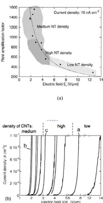 Figure 2-2 (a) Field amplification factor β as a function of the onset field after training, Ei, for  the films obtained by CVD with different catalyst concentrations
