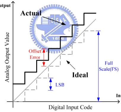 Figure 2.3    Non-ideal transfer curve with offset error 