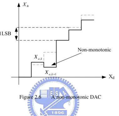 Figure 2.6    A non-monotonic DAC 