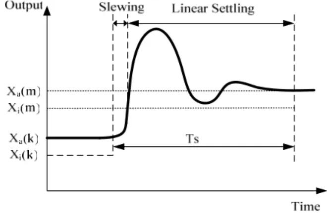 Figure 2.7    Actual output signal and ideal output signal (dashed) of a DAC 