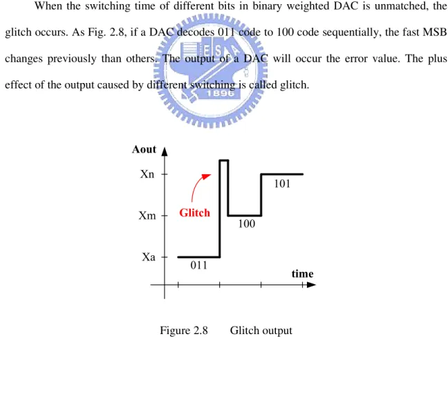Figure 2.8    Glitch output 
