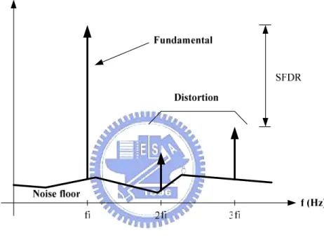 Figure 2.9    Output spectrum of a DAC 