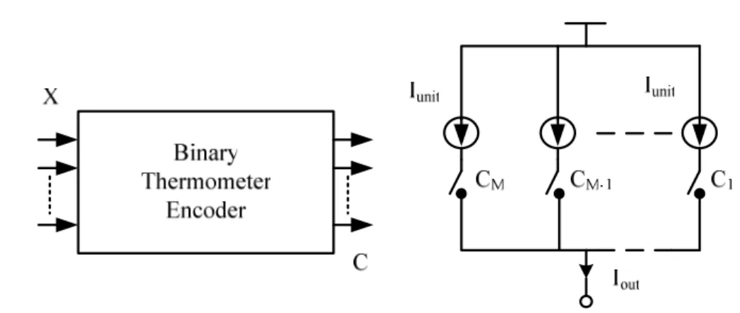 Figure 2.13    A thermometer coded current-steering DAC with encoding circuit 