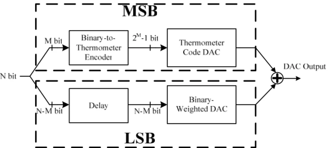 Figure 2-14    A N-bit segmented DAC where M MSBs are thermometer-code 
