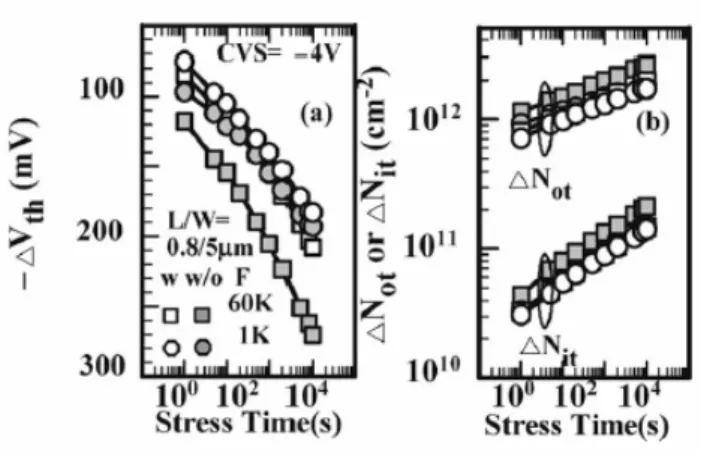 Fig. 5 Time dependence of (a) ∆Vth and (b) ∆Nit  under CVS for pMOSFETs with different AARs,  both with and without F incorporation