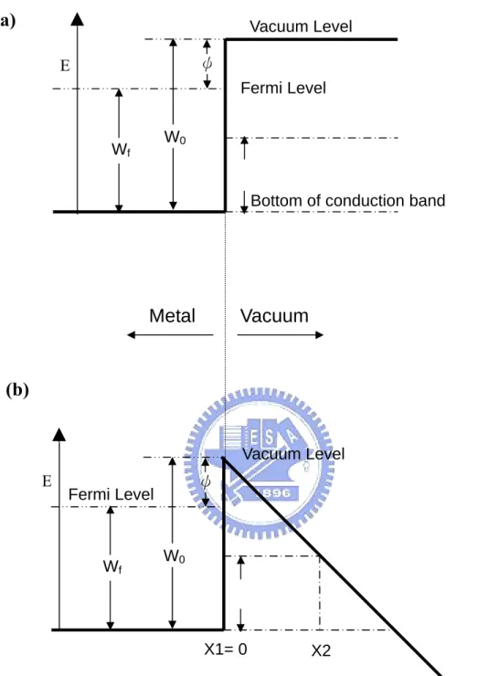 Fig. 1-1 Energy diagrams of vacuum-metal boundary: (a) without external electric field;  and (b) with an external electric field