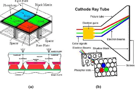 Fig. 1-3    The schematic diagram of (a) field emission arrays (FEAs), (b) conventional  cathode ray tube (CRT) 