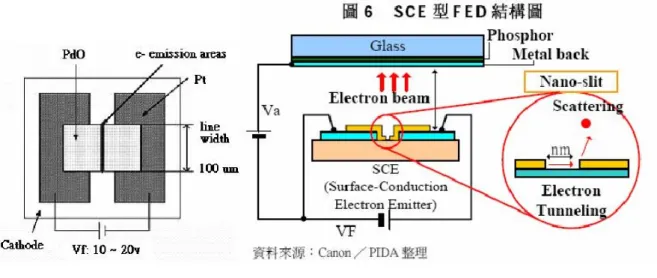 Fig. 1-9    (a) The SCE top view, (b) the field emission operation diagram of SCE 