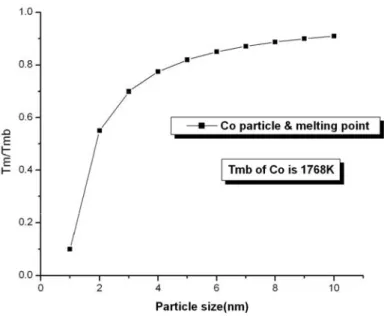 Fig. 1-11 The relationship between melting point and Co particle sizes.   